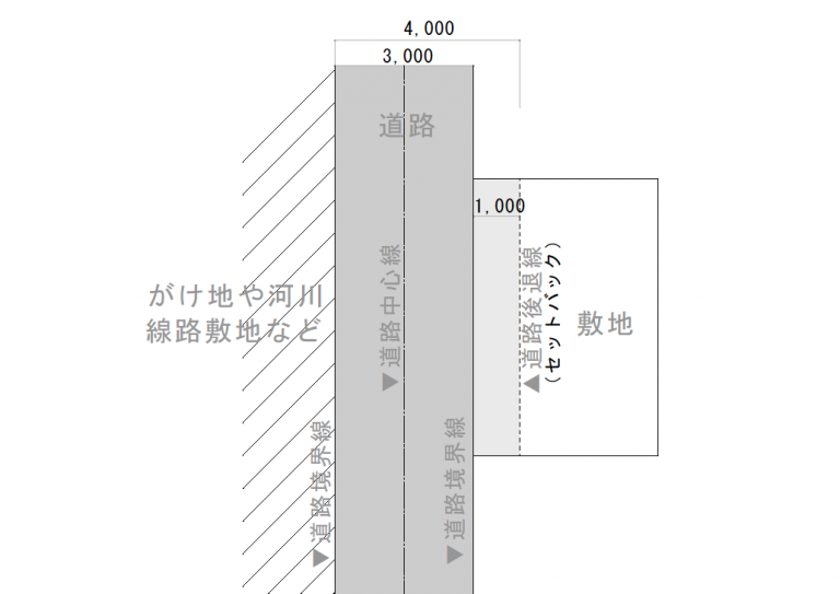 42条2項道路のポイント解説。家づくり時に確認すべき「敷地前の道路」 心地のいい家 42条2項道路のポイント解説。家づくり時に確認すべき「敷地前の道路」 心地のいい家